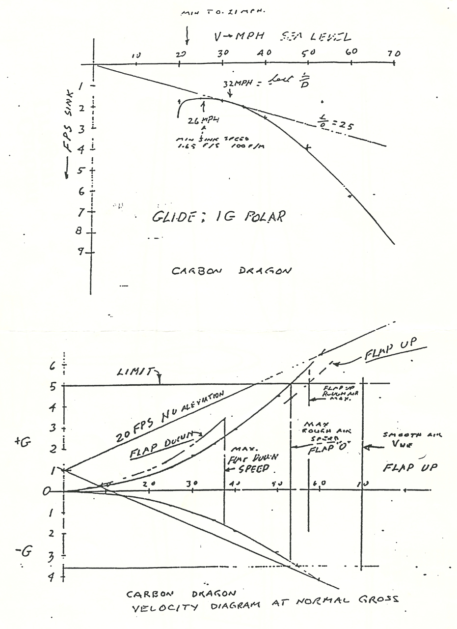 carbon dragon polar v diagram large