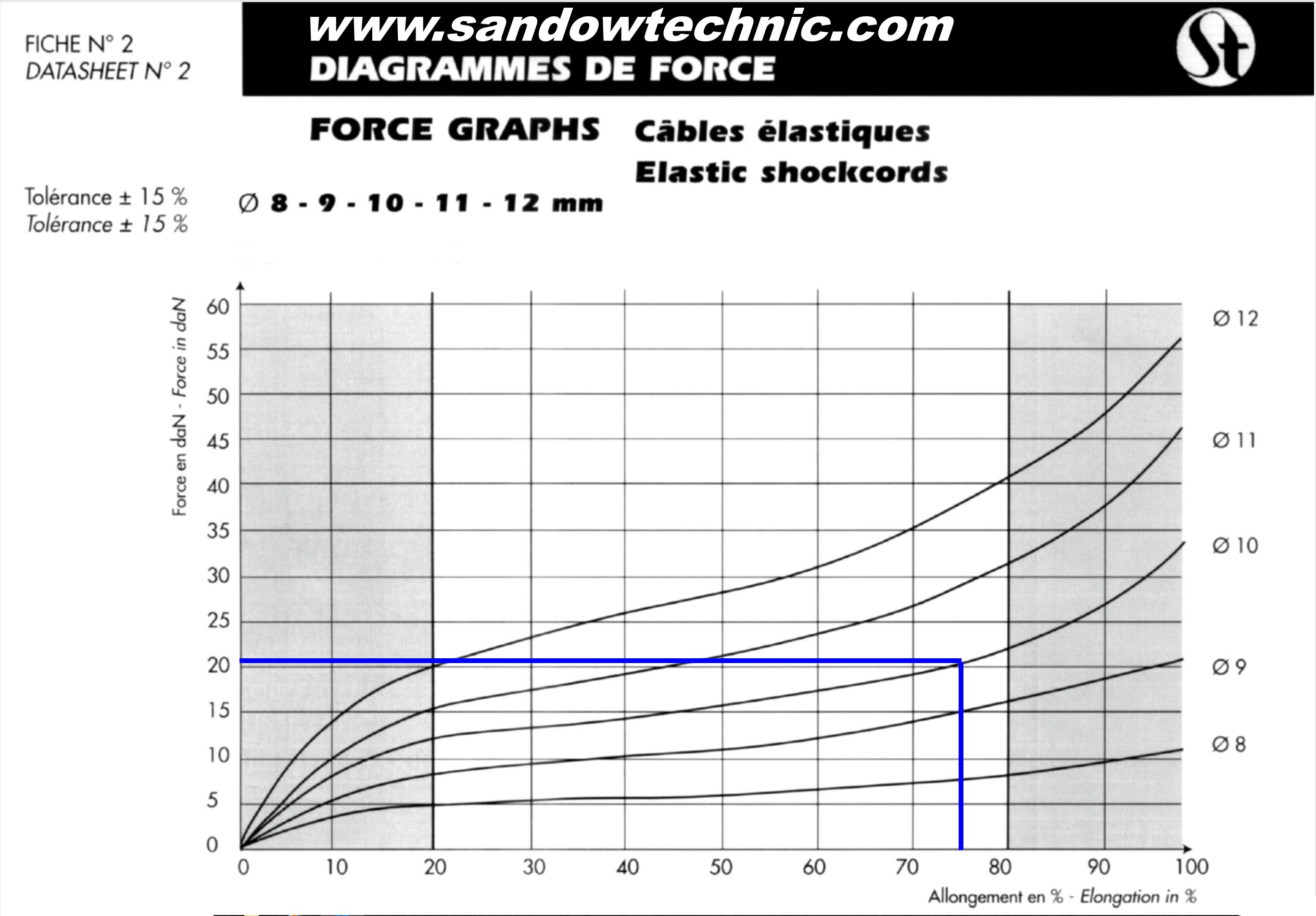 Sandowtechnic Datasheet Graphic