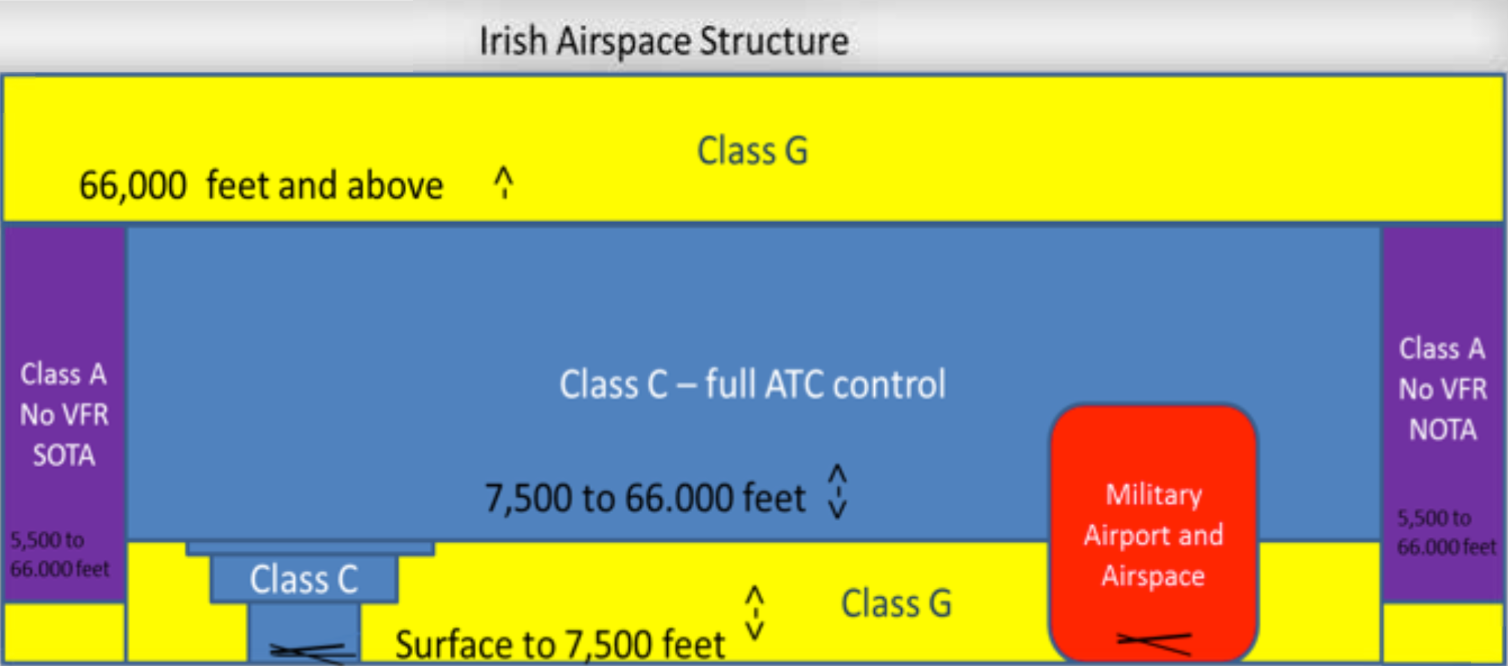 Irish Airspace Structure